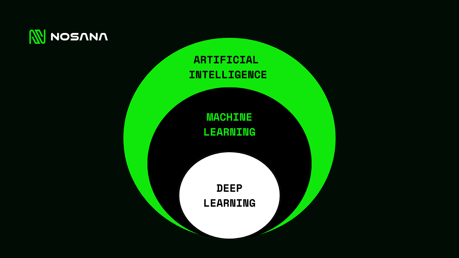 Machine Learning vs Deep Learning